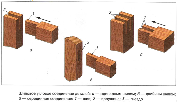 шиповые соединения деревянных